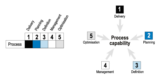 eMM Process Dimensions